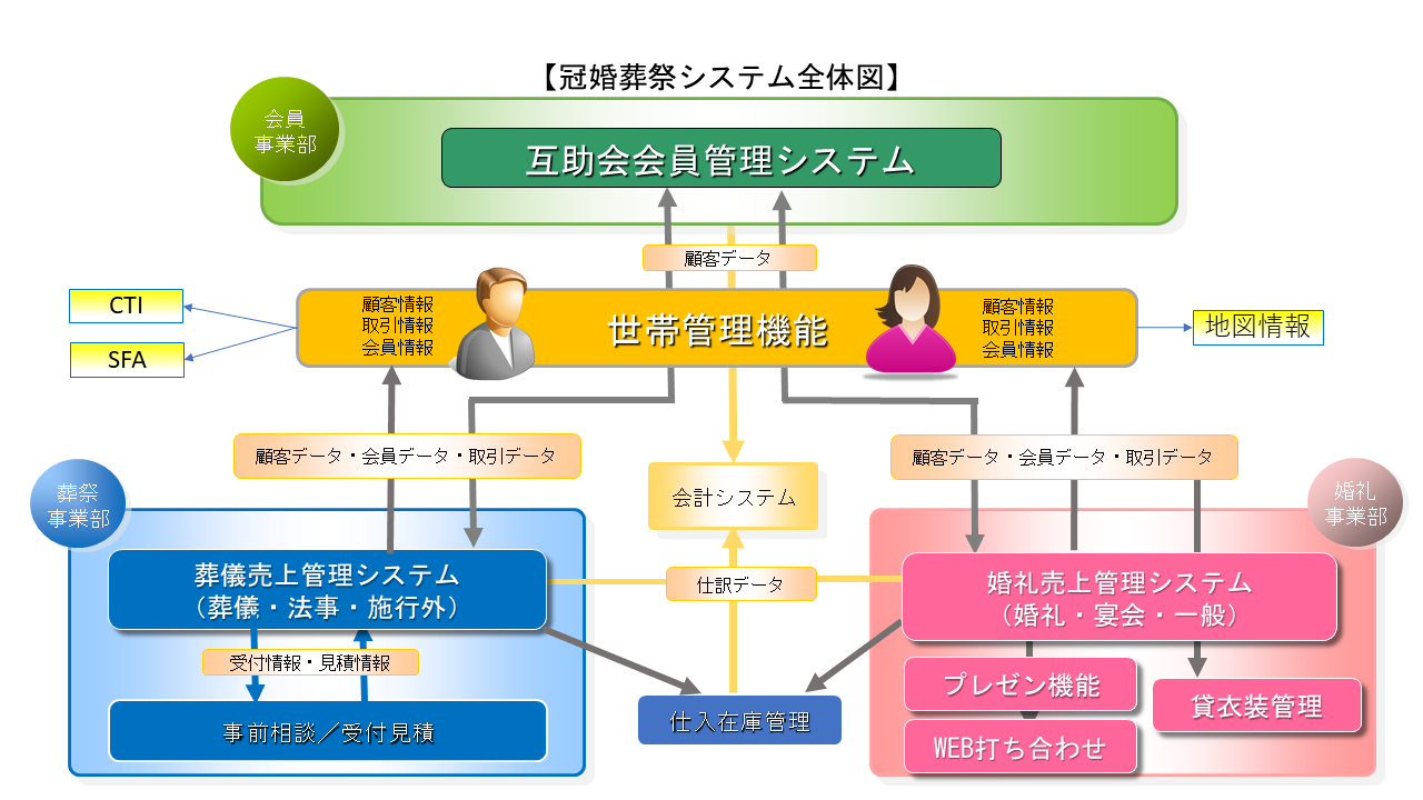 冠婚葬祭システム全体図